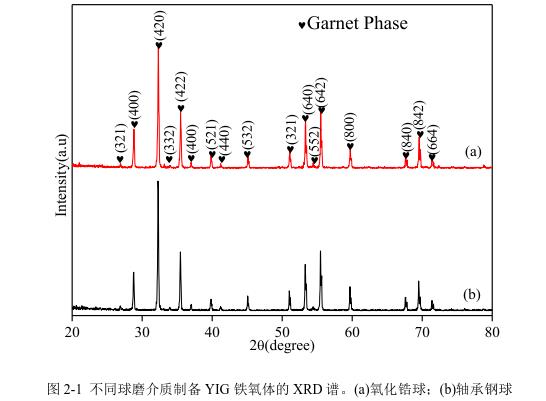 不同球磨介質(zhì)制備YIG 鐵氧體的 XRD 譜。(a)氧化鋯球；(b)軸承鋼球 