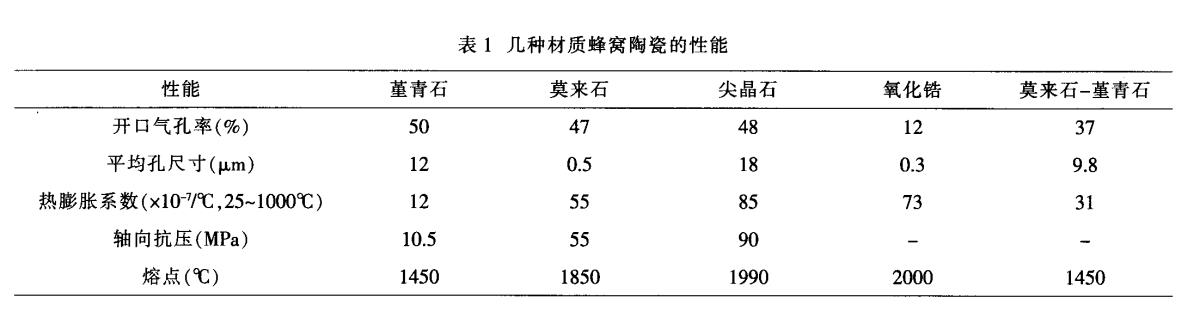 堇青石，莫來石，氧化鋯蜂窩陶瓷對(duì)比