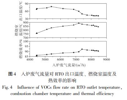 入爐廢氣流量對(duì) RTO 出口溫度、 燃燒室溫度及 熱效率的影響
