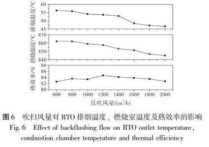 吹掃風(fēng)量對(duì) RTO 排煙溫度、 燃燒室溫度及熱效率的影響